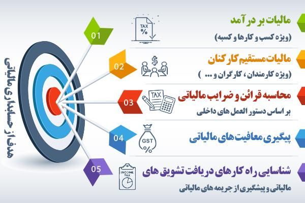 خدمات مالیاتی و سامانه مودیان، آسان و سریع|خدمات مالی، حسابداری، بیمه|تهران, فاطمی|دیوار