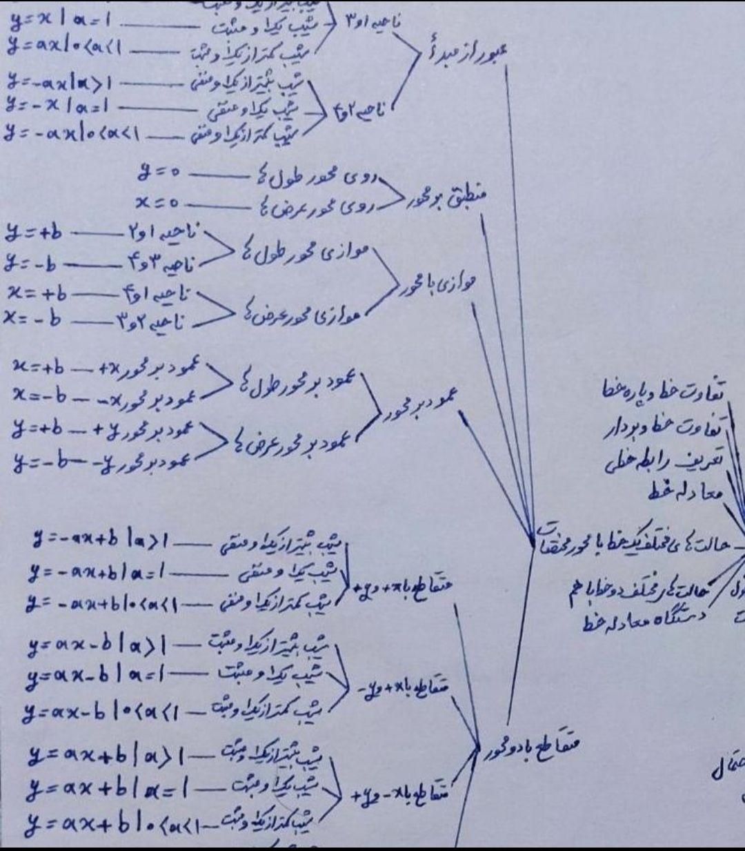 تدریس خصوصی ریاضی متوسطه اول - تهران و حومه|خدمات آموزشی|تهران, استاد معین|دیوار