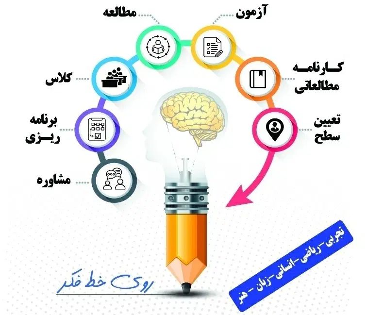 انتخاب رشته کنکور سراسری آموزشگاه «روی خط فکر»|خدمات آموزشی|زاهدان, |دیوار