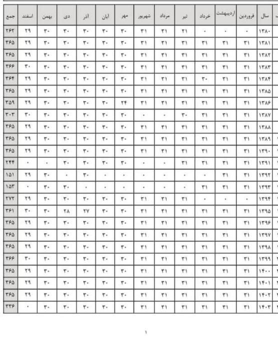اصلاح /سوابق بیمه/ تامین اجتماعی|خدمات مالی، حسابداری، بیمه|سنندج, |دیوار