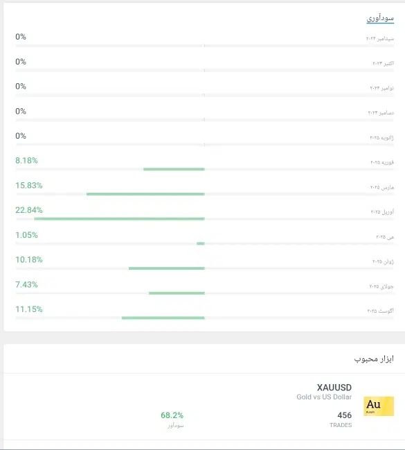 سرمایه‌گذاری مطمئن با کپی‌ترید در لایت فایننس|استخدام مالی، حسابداری، حقوقی|بوشهر, |دیوار