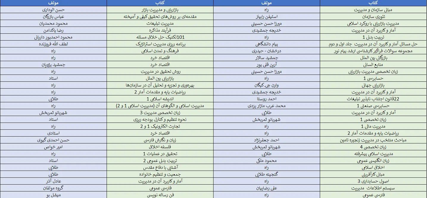 کتاب های رشته مدیریت (کارشناسی و کارشناسی ارشد )|کتاب و مجله آموزشی|تهران, اباذر|دیوار