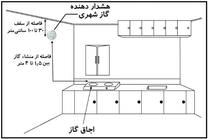 سنسور دتکتور هشداردهنده گاز مونوکسید و گاز طبیعی|ابزارآلات|رشت, رشتیان|دیوار