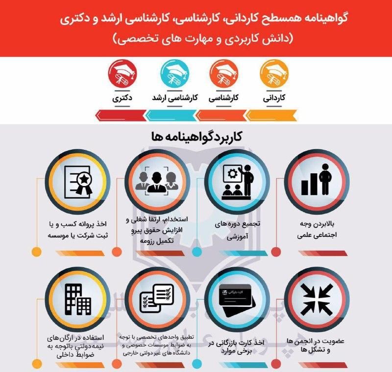 اهدا گواهی همسطح تمام مقطع آکادمی کاردان و بیشتر|خدمات آموزشی|اهواز, زیباشهر|دیوار