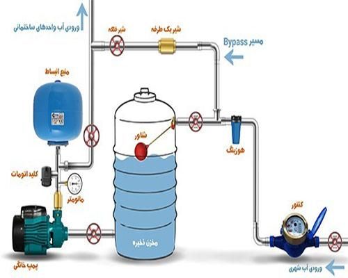 پمپ آب، منبع تحت فشار،کلید اتوماتیک، تانکر اب|مصالح و تجهیزات ساختمان|تهران, چهارصد دستگاه|دیوار