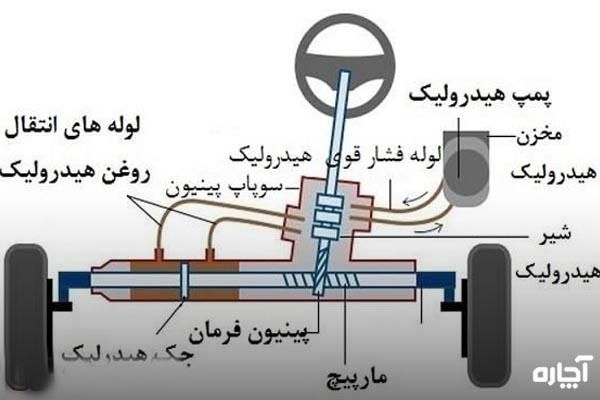 تعمیر تخصصی هیدرولیک جعبه فرمان و پمپ|خدمات موتور و ماشین|اسلامشهر, شهرک مفیدی|دیوار