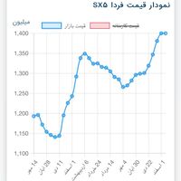 فردا SX5، مدل ۱۴۰۲|خودرو سواری و وانت|همدان, |دیوار