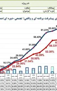 تهیه برنامه زمانبندی پروژه ها