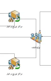 استخدام در واحد تامین، تولید و توزیع