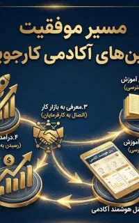 دعوت به همکاری دور کاری( شغل دوم در منزل)
