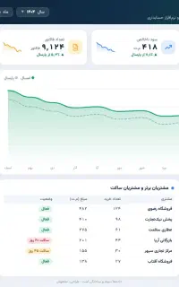 گزارش فروش و داشبورد مدیریتی Power BIبرای کسب وکار