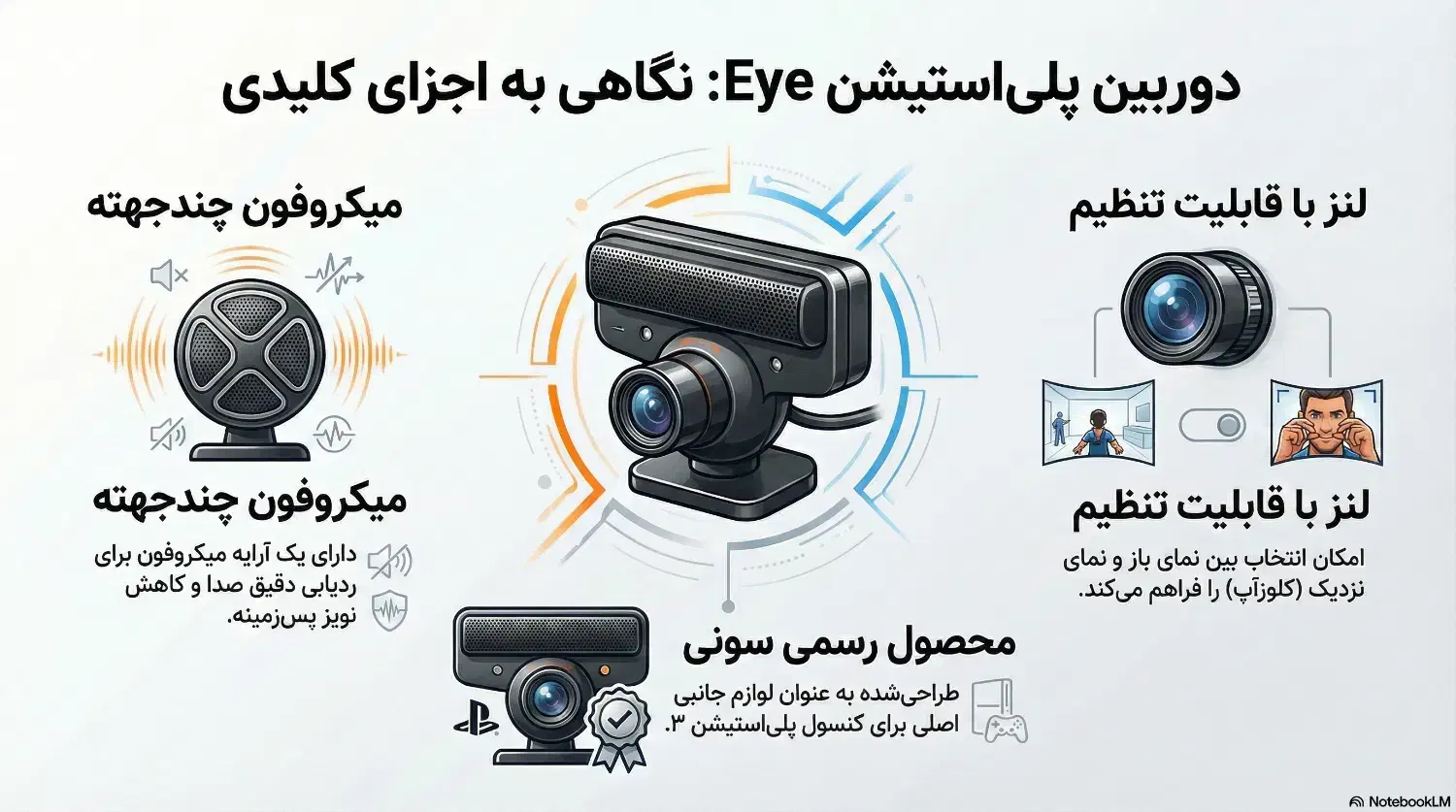 وبکم sony ps3|کنسول، بازی ویدئویی و آنلاین|ساری, |دیوار