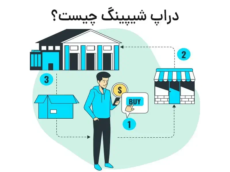آموزش دراپ شیپینگ داخلی (طراحی وبسایت )|خدمات آموزشی|ارومیه, |دیوار