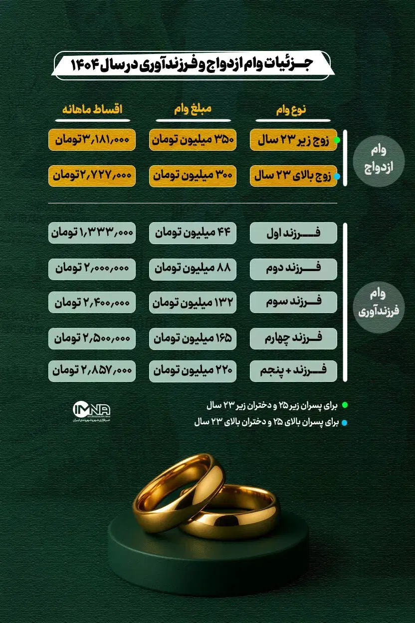 مشاوره خرید،فروش ثبت نام وام ازدواج|خدمات مالی، حسابداری، بیمه|یزد, |دیوار