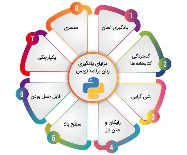 دوره آموزش پایتون با مدرک فنیوحرفهای|خدمات آموزشی|نیشابور, امام|دیوار