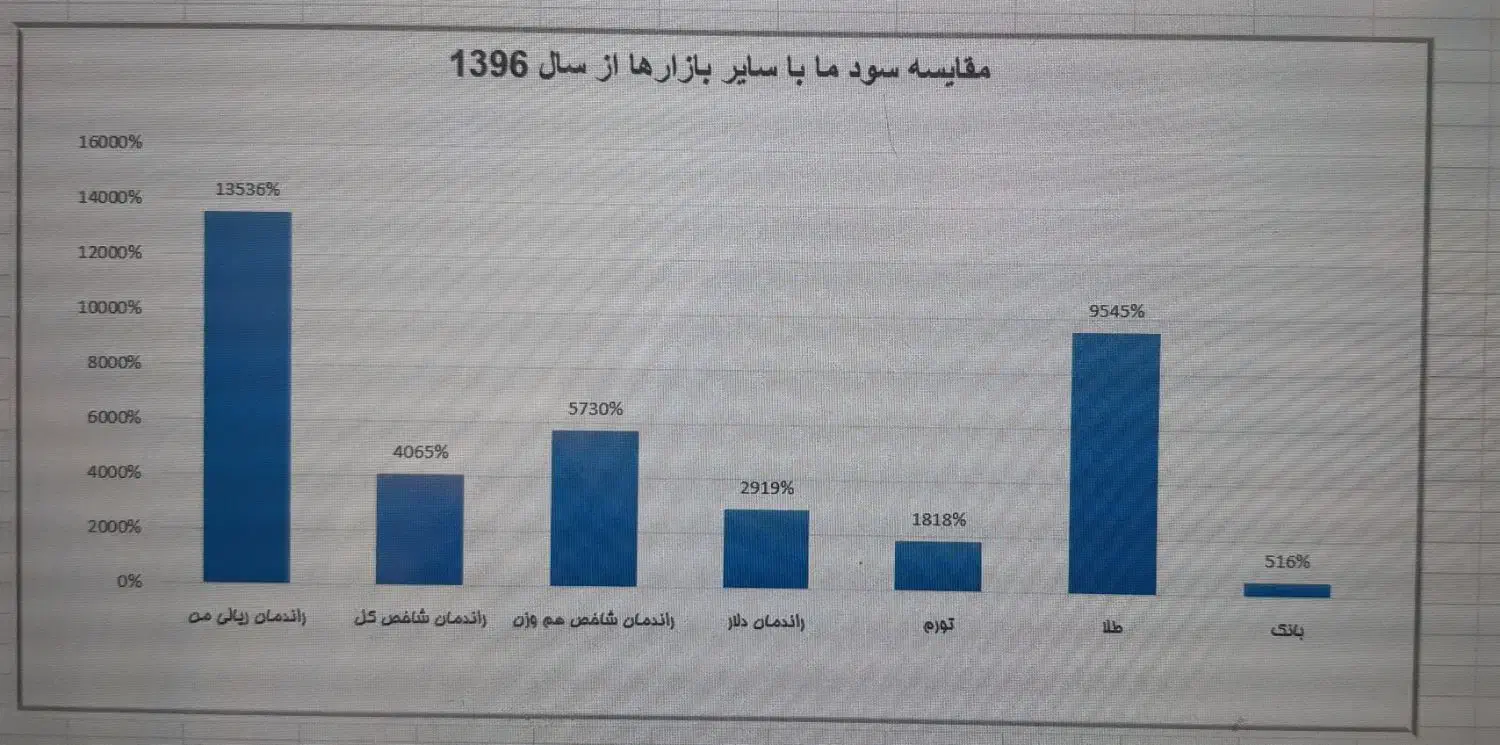 سبدگردانی ( سرمایه گذاری ) در بورس|خدمات مالی، حسابداری، بیمه|مرند, |دیوار