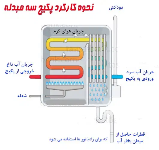 تعمیر پکیج ،نصب،سرویس|آبگرمکن، پکیج، شوفاژ|زنجان, |دیوار