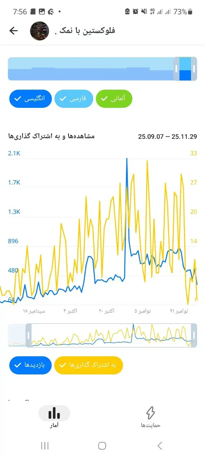 دو کانال تلگرام با اعضای کاملا واقعی|لوازم جانبی موبایل و تبلت|یزد, |دیوار