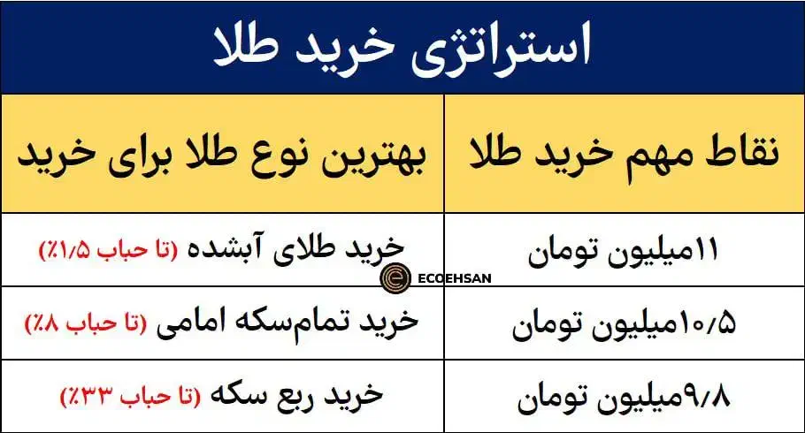 سرمایه گذاری با ضمانت طلا|فعالیت داوطلبانه|بندر کنگان, |دیوار
