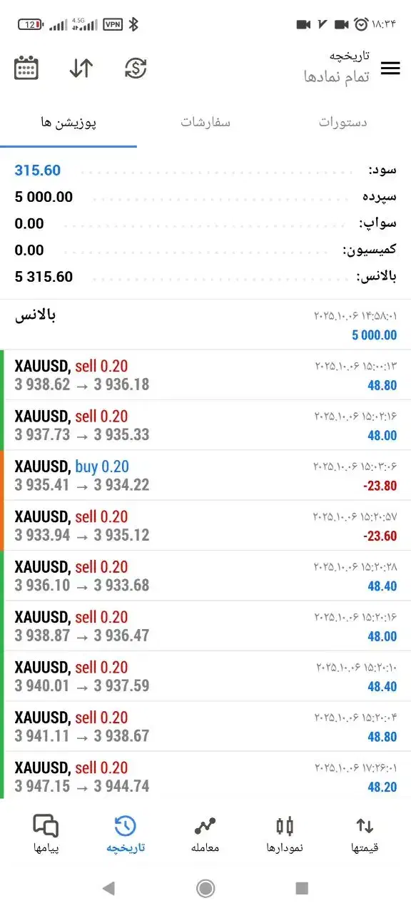 آموزش استراتژی سودده (ترید فارکس وین ریت ۸۰ درصد)|خدمات آموزشی|تهران, تجریش|دیوار
