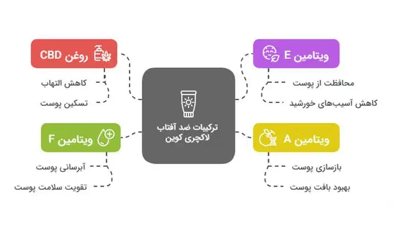 کرم ضدآفتاب لاکچری کوینspf30وspf50|آرایشی، بهداشتی، درمانی|فین, |دیوار