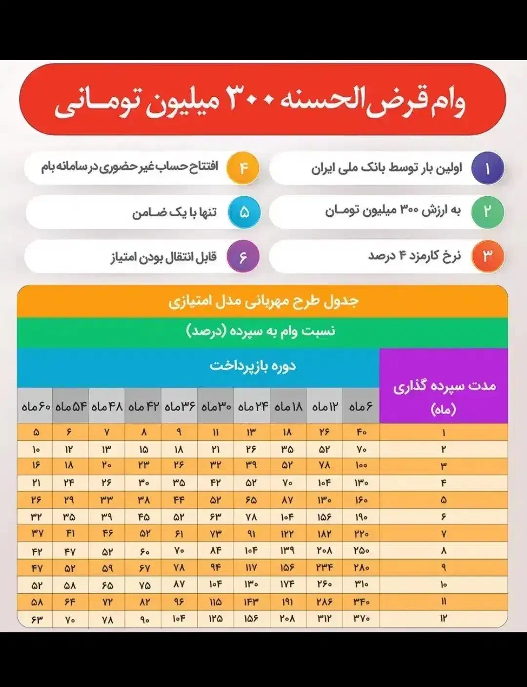 امتیاز بانک ملی|خدمات مالی، حسابداری، بیمه|زرند, |دیوار