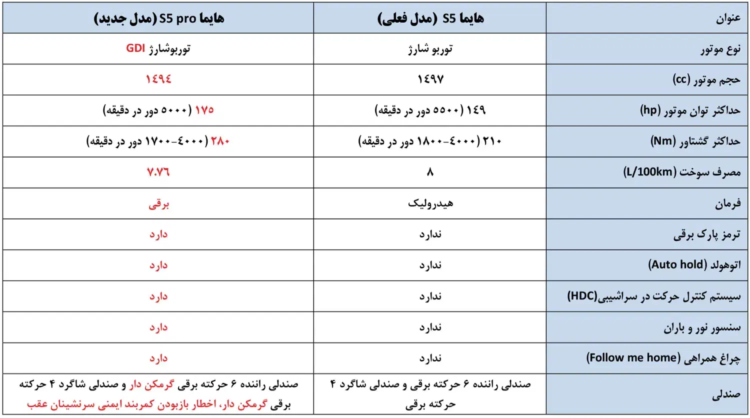 هایما S5 Pro، مدل ۱۴۰۴|خودرو سواری و وانت|مشهد, سناباد|دیوار