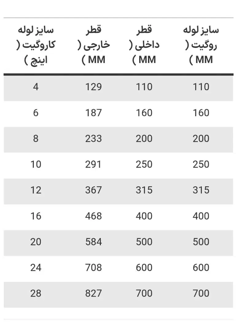 لوله های کاروگیت سبک،سنگین فاضلاب شهری و کشاورزی|عمده‌فروشی|قم, پردیسان|دیوار