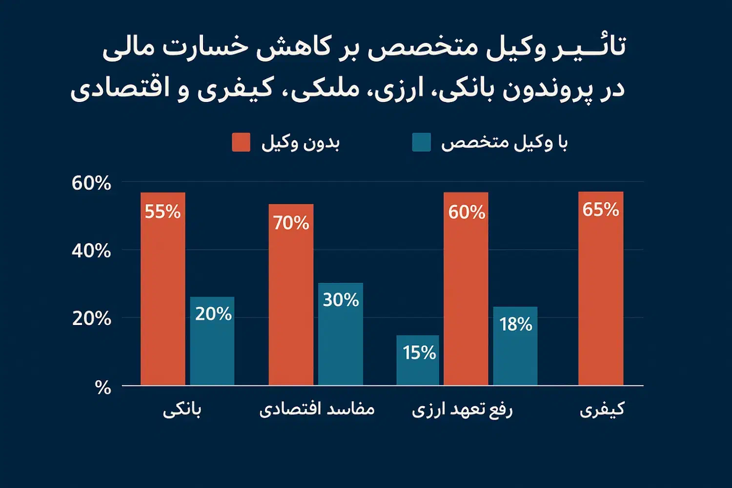وکیل تخصصاًملک،بانکی،تعزیرات،مفاسد،اعاده دادرسی|خدمات مالی، حسابداری، بیمه|تهران, فردوسی|دیوار