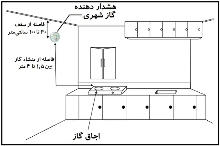 سنسوردتکتور هشداردهنده گاز مونوکسیدکربن وگاز طبیعی|مصالح و تجهیزات ساختمان|رشت, رشتیان|دیوار