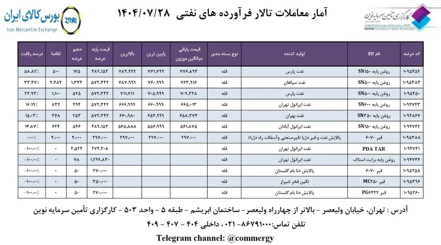 فروش محصولات روغن پایه پالایشگاهی|عمده‌فروشی|شاهین‌شهر, خبرنگار|دیوار