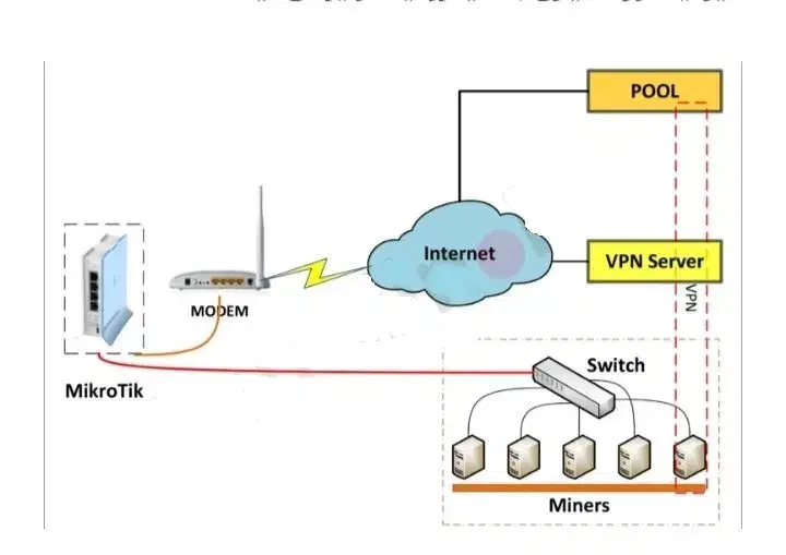 فروش روتر برای ماینر|مودم و تجهیزات شبکه|اهواز, طالقانی|دیوار