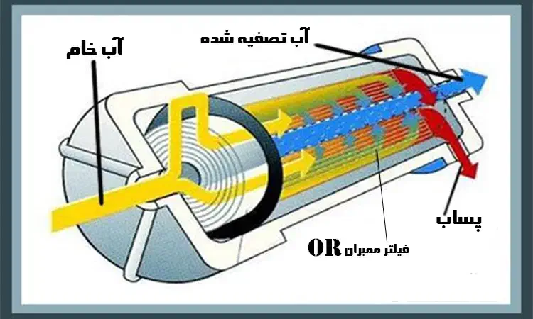 فروش و نصب تصفیه آب|آبسردکن و تصفیه آب|اردبیل, |دیوار