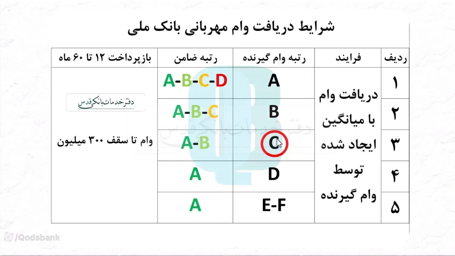 ۱۸۴ میلیون وام مهربانی ۴ درصد ملی ۱۲ ماهه|خدمات مالی، حسابداری، بیمه|قروه, |دیوار