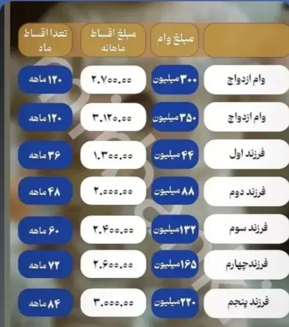 تسهیلات جانبازی ودیعه مسکن ازدواج فرزنداوری|خدمات مالی، حسابداری، بیمه|شیروان (خراسان), |دیوار