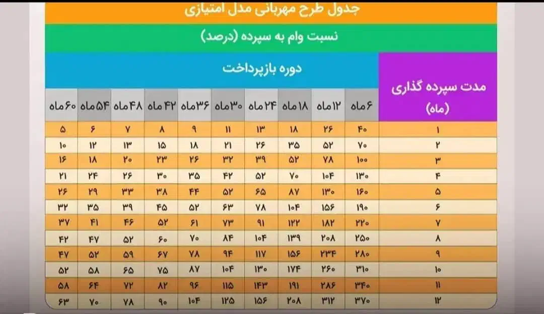 وام مهربانی امتیازم رو میفروشم|حراج|آبادان, |دیوار