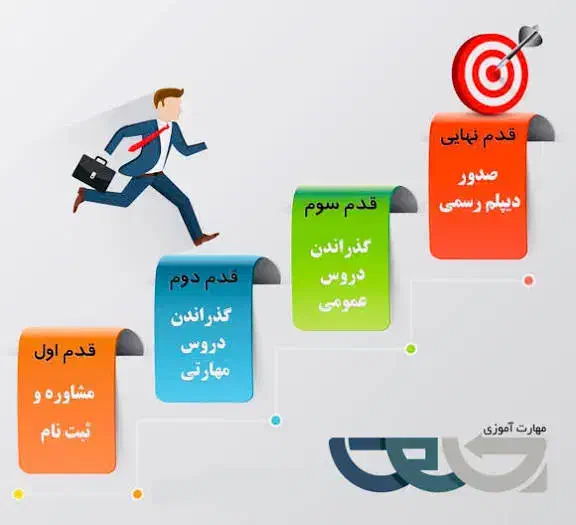 با اخذ مهارت دیپلم آسان و معتبر بگیرید|خدمات آموزشی|کرمان, |دیوار