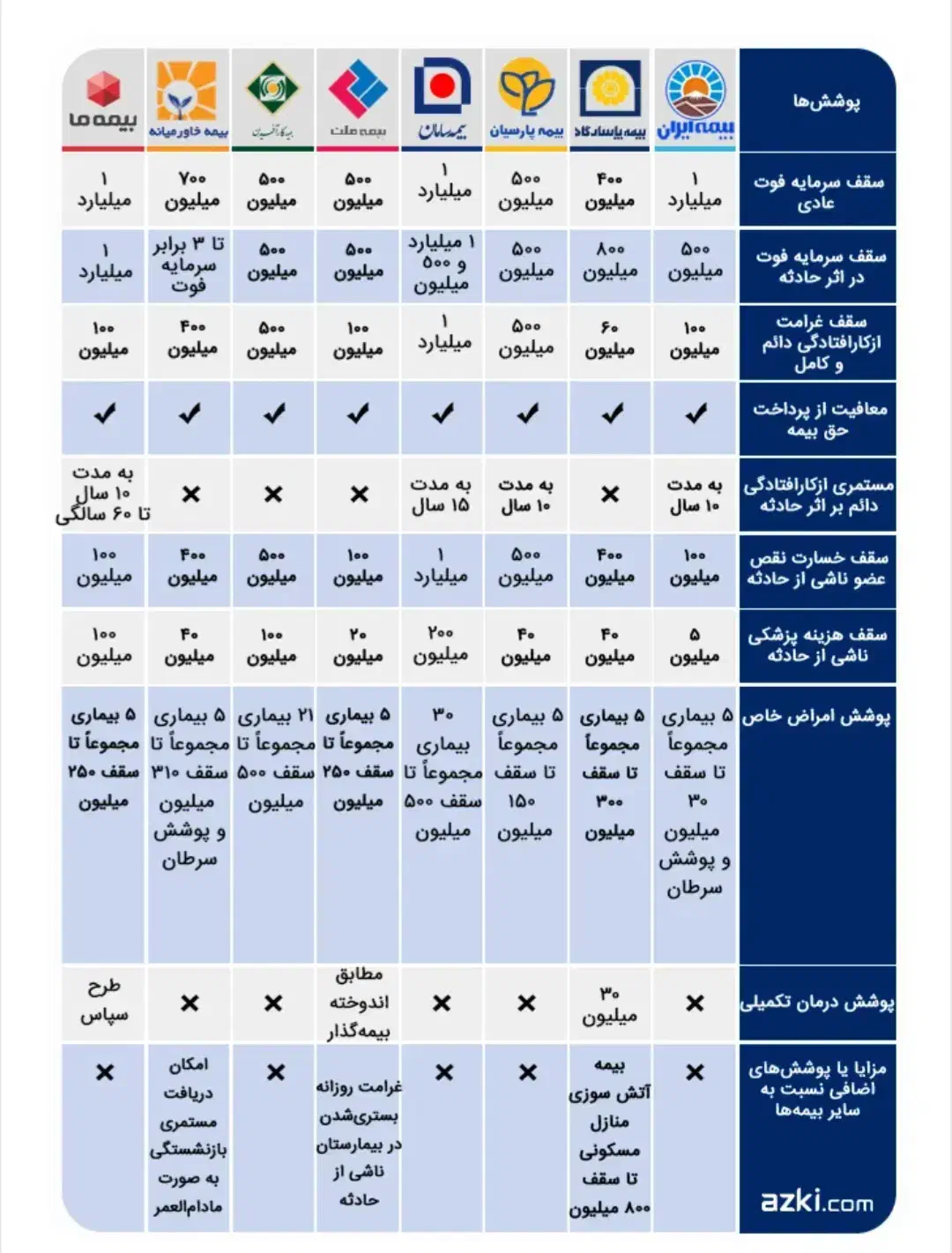 بیمه ما.بانک ملت.خانم ابونوری|خدمات مالی، حسابداری، بیمه|قائم‌شهر, |دیوار