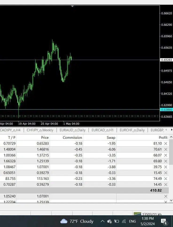 آموزش و منتورِ صفرتاصد ترید فارکس تضمینی،سبک شخصی|خدمات آموزشی|تهران, شهرک غرب|دیوار