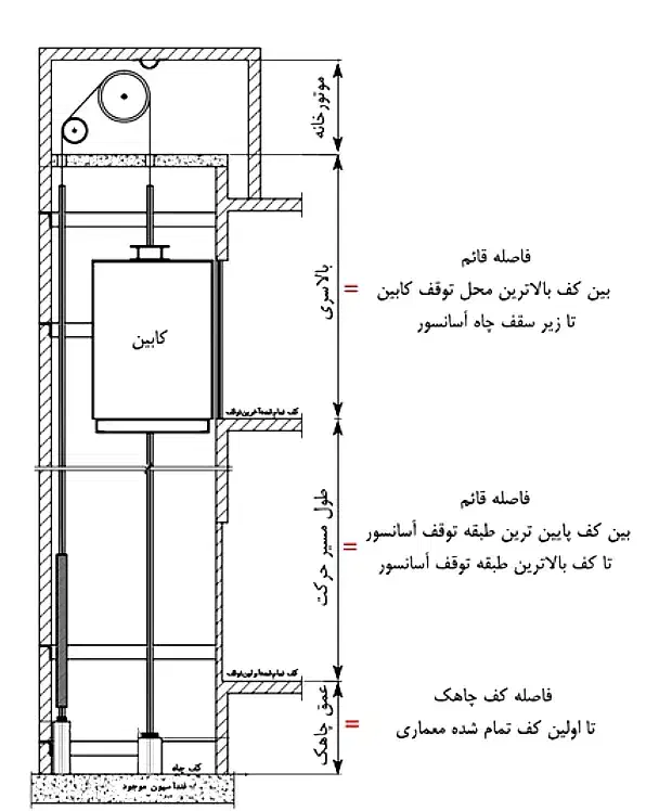 نصب و تعمیر انواع آسانسور 1به1 MRL کششی. هیدرولیک|خدمات پیشه و مهارت|زاهدان, |دیوار