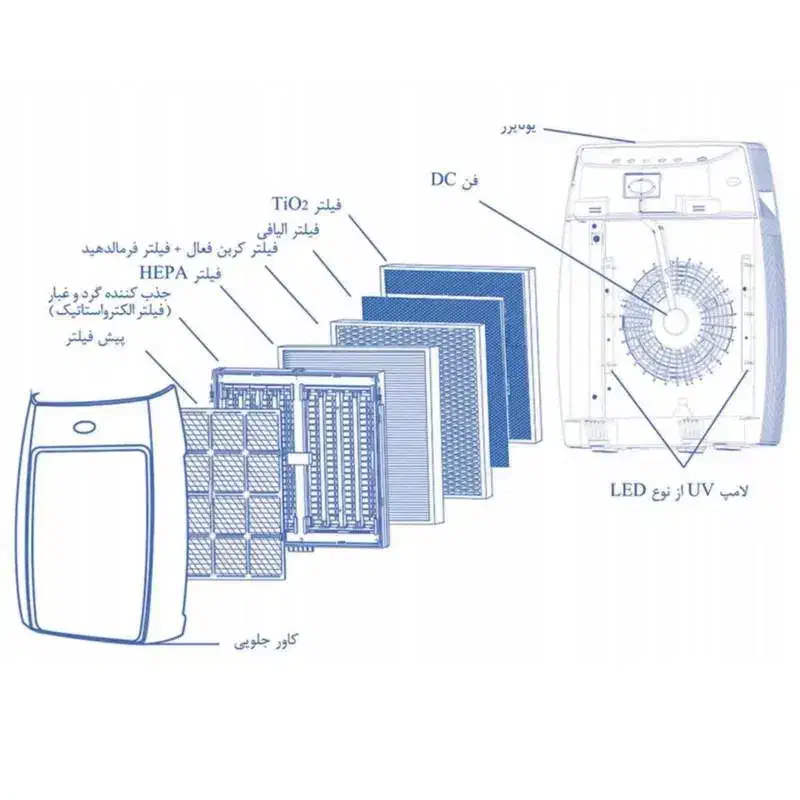 دستگاه تصفیه هوا ایرجوی ۳۵۰۰|پنکه و تصفیه‌کنندهٔ هوا|تهران, شهرک غرب|دیوار