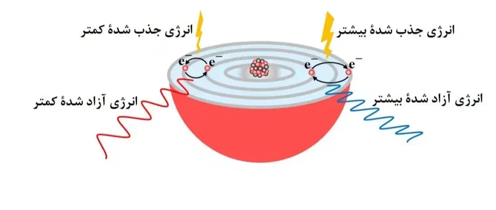 تدریس خصوصی شیمی|خدمات آموزشی|تهران, فردوسی|دیوار
