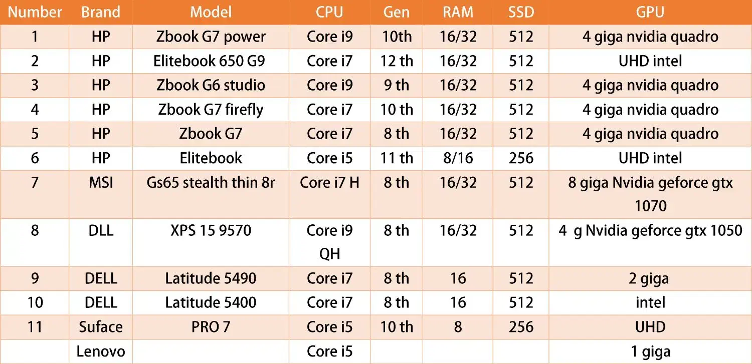 واردکننده ومرکزپخش لپ تاپ استوک دل و اچ پی dell hp|رایانه همراه|اصفهان, فیض|دیوار