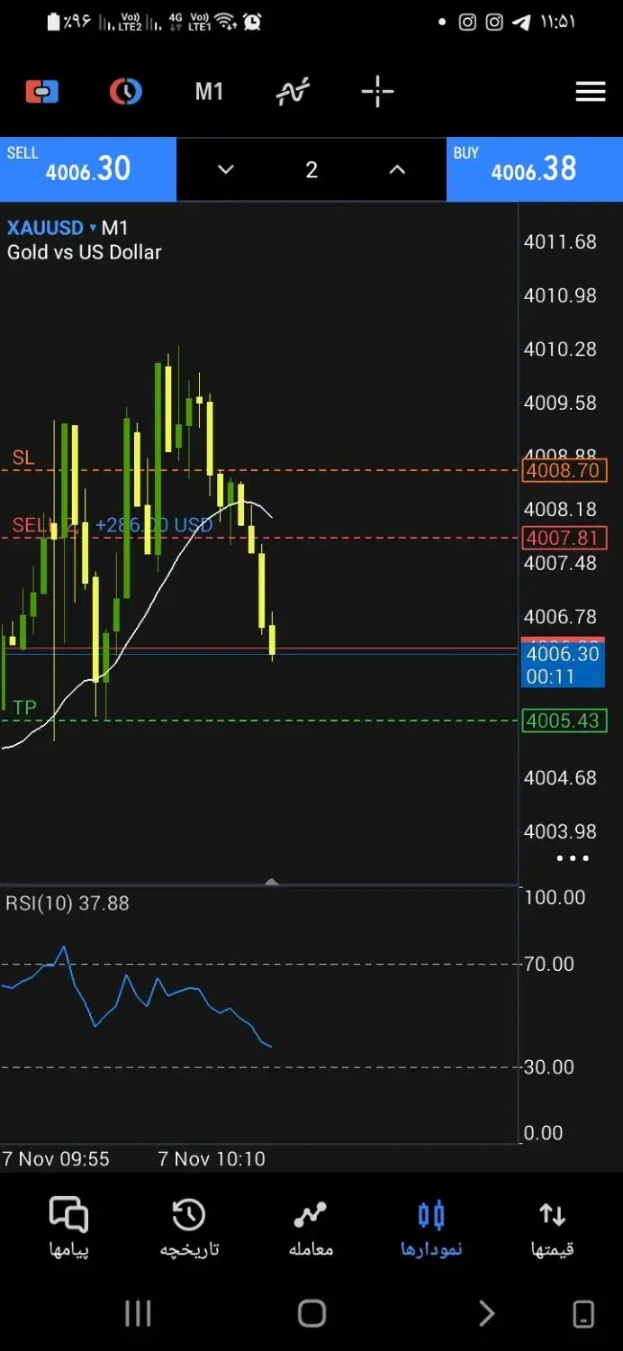 اموزش ستاپ معاملاتی روی طلای جهانی بازار فارکس|خدمات آموزشی|قزوین, |دیوار