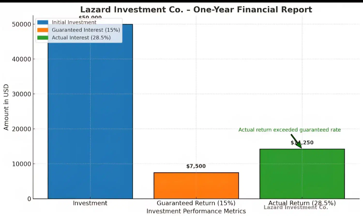 سرمایه گذاری در شرکت سرمایه گذاری لازارد|خدمات مالی، حسابداری، بیمه|کرج, جهان‌شهر|دیوار