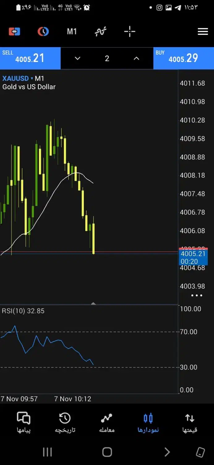 اموزش ستاپ معاملاتی روی طلای جهانی بازار فارکس|خدمات آموزشی|قزوین, |دیوار