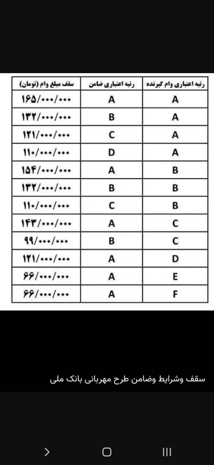 فروش وام مهربانی بانک ملی|خدمات مالی، حسابداری، بیمه|سروستان, |دیوار