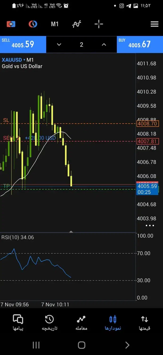 اموزش ستاپ معاملاتی روی طلای جهانی بازار فارکس|خدمات آموزشی|قزوین, |دیوار
