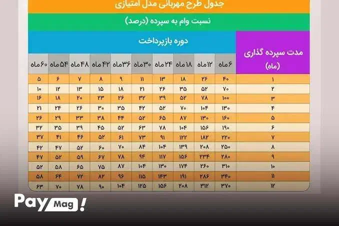 امتیاز وام مهربانی 90میلیون12ماهه 25 میلیون تومان|خدمات مالی، حسابداری، بیمه|شهرکرد, |دیوار