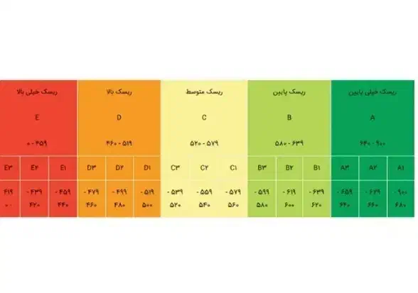 خریدار رتبه اعتباری AوBبا قیمتی مقدون به صرفه|خدمات مالی، حسابداری، بیمه|داراب, |دیوار